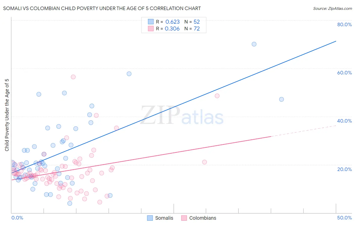 Somali vs Colombian Child Poverty Under the Age of 5