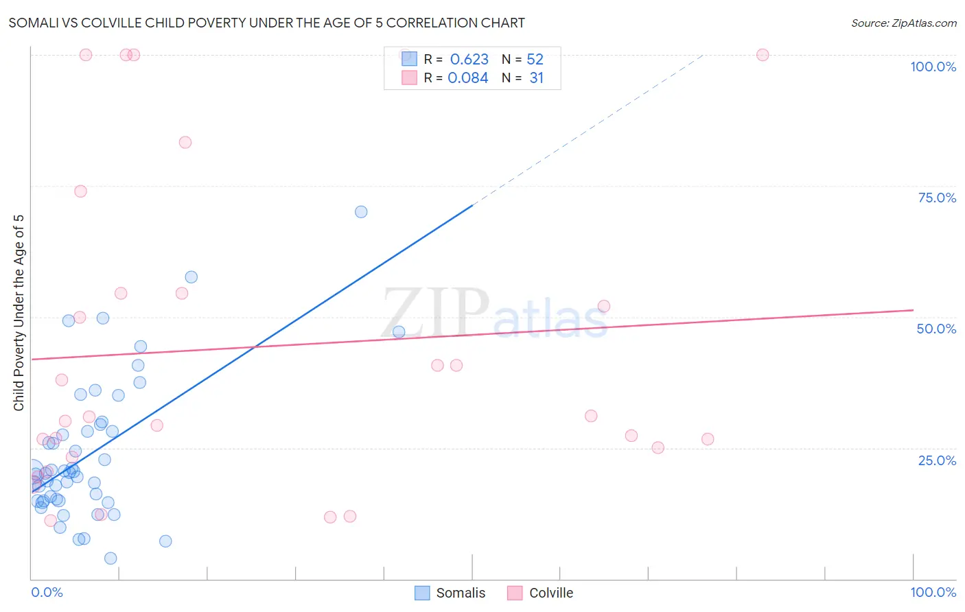 Somali vs Colville Child Poverty Under the Age of 5