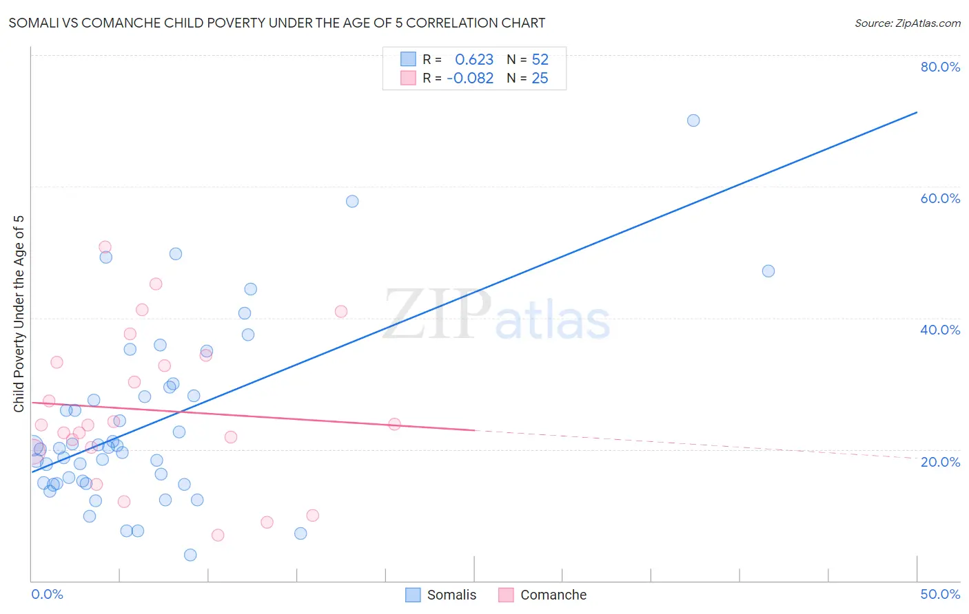 Somali vs Comanche Child Poverty Under the Age of 5