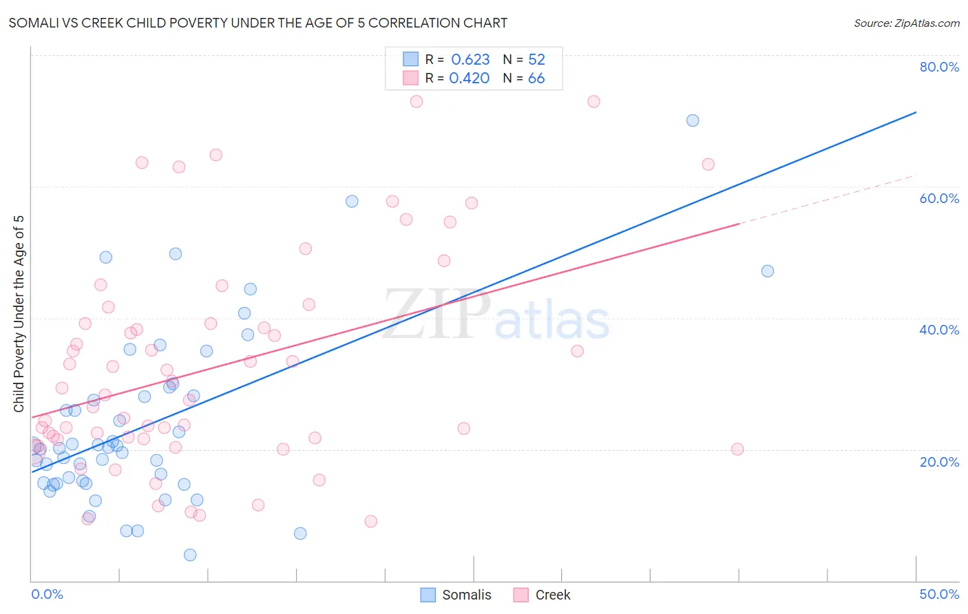 Somali vs Creek Child Poverty Under the Age of 5
