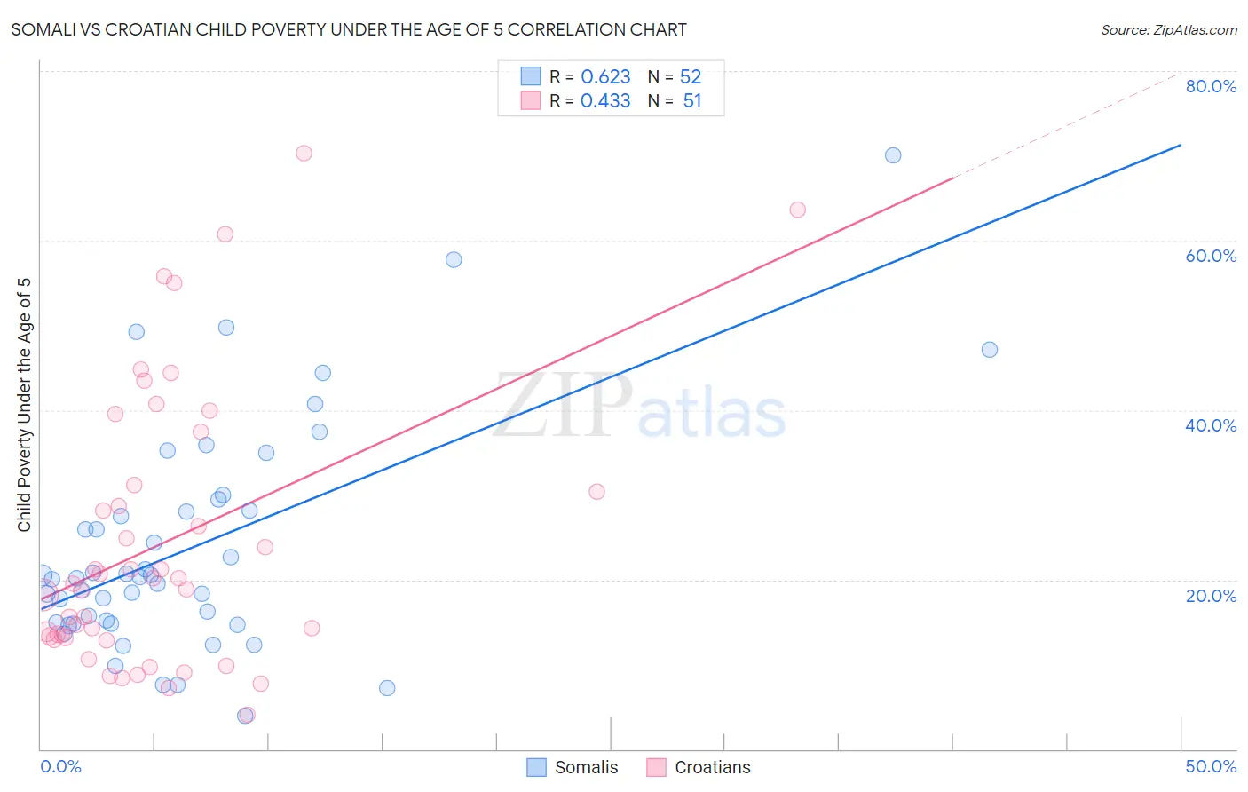 Somali vs Croatian Child Poverty Under the Age of 5