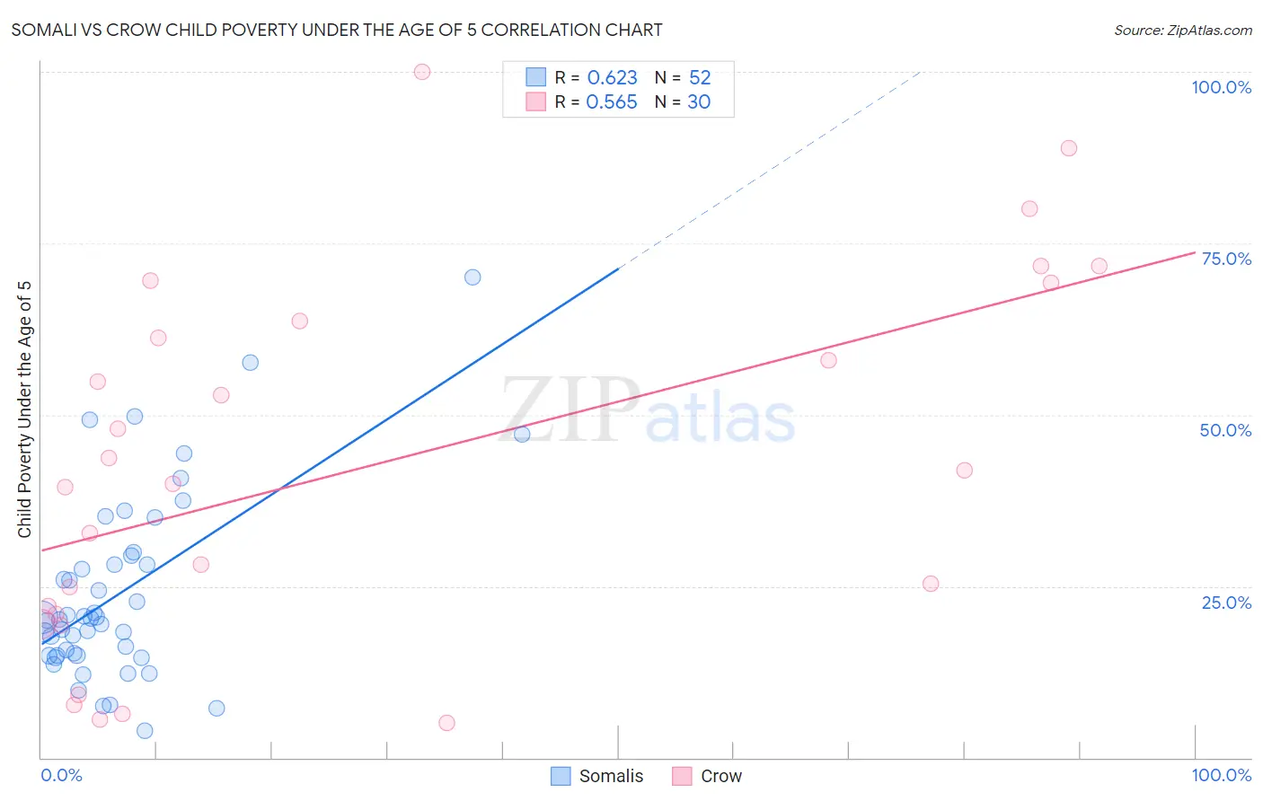 Somali vs Crow Child Poverty Under the Age of 5