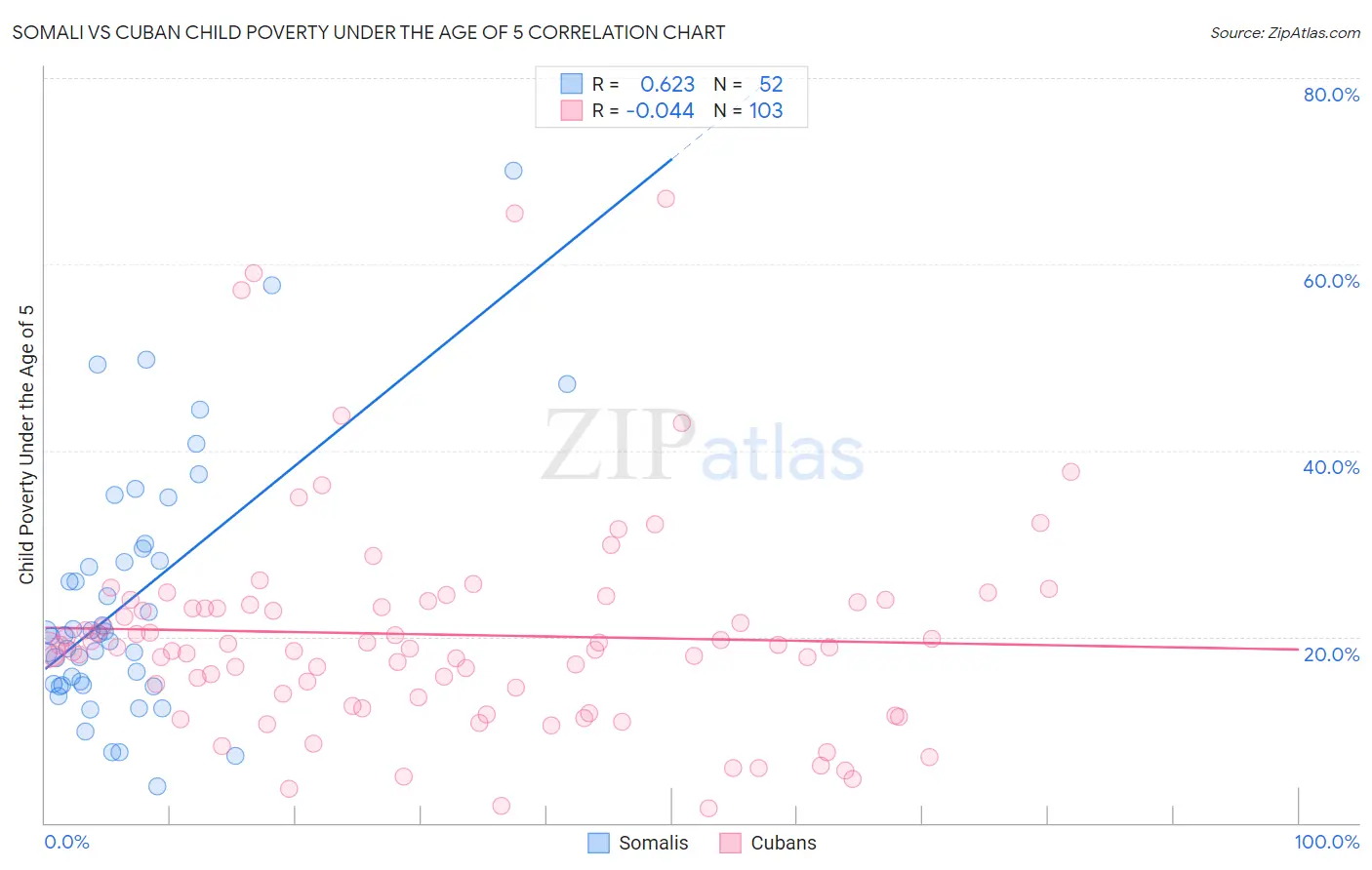 Somali vs Cuban Child Poverty Under the Age of 5