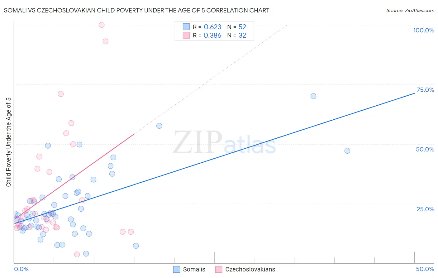 Somali vs Czechoslovakian Child Poverty Under the Age of 5