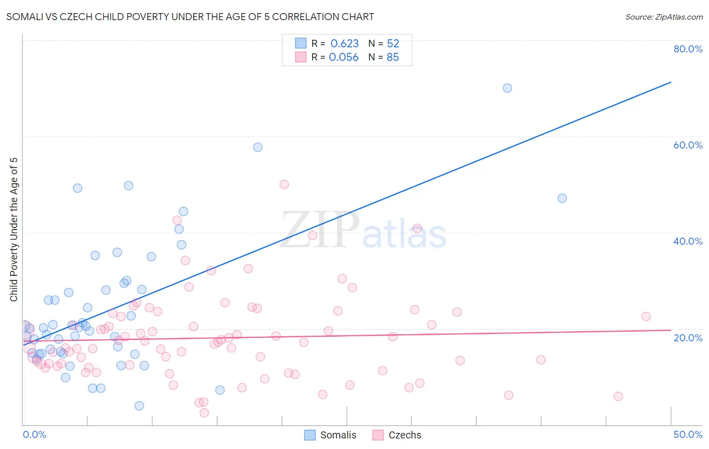 Somali vs Czech Child Poverty Under the Age of 5