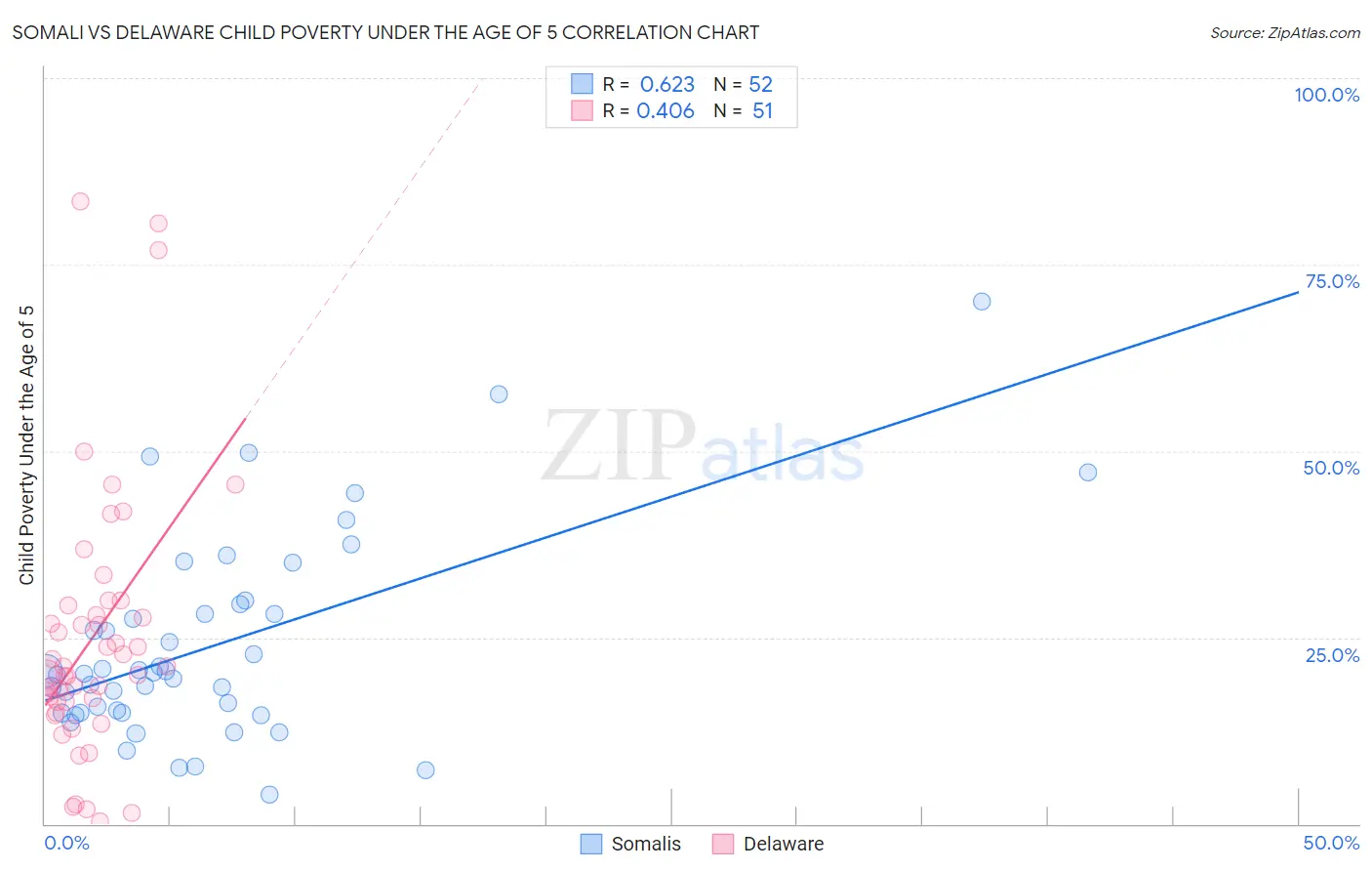 Somali vs Delaware Child Poverty Under the Age of 5