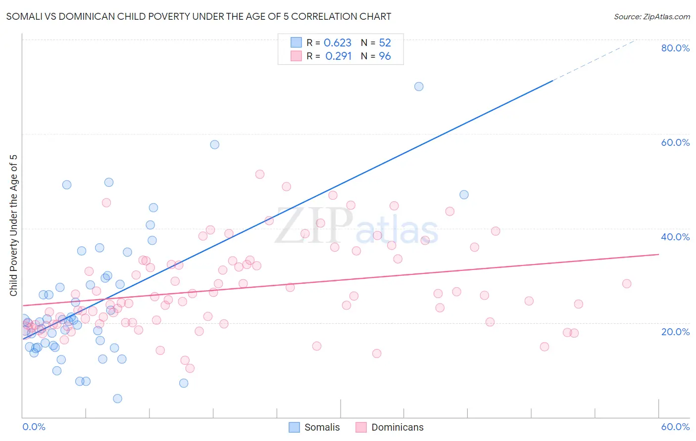 Somali vs Dominican Child Poverty Under the Age of 5