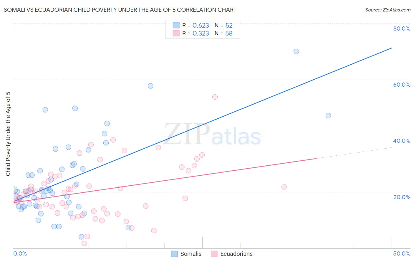 Somali vs Ecuadorian Child Poverty Under the Age of 5