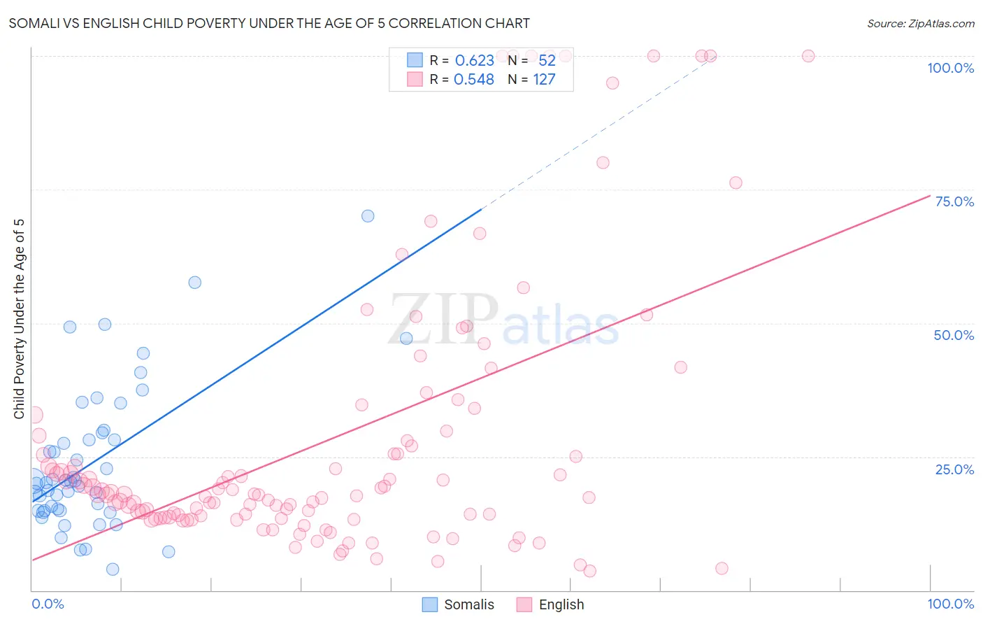 Somali vs English Child Poverty Under the Age of 5