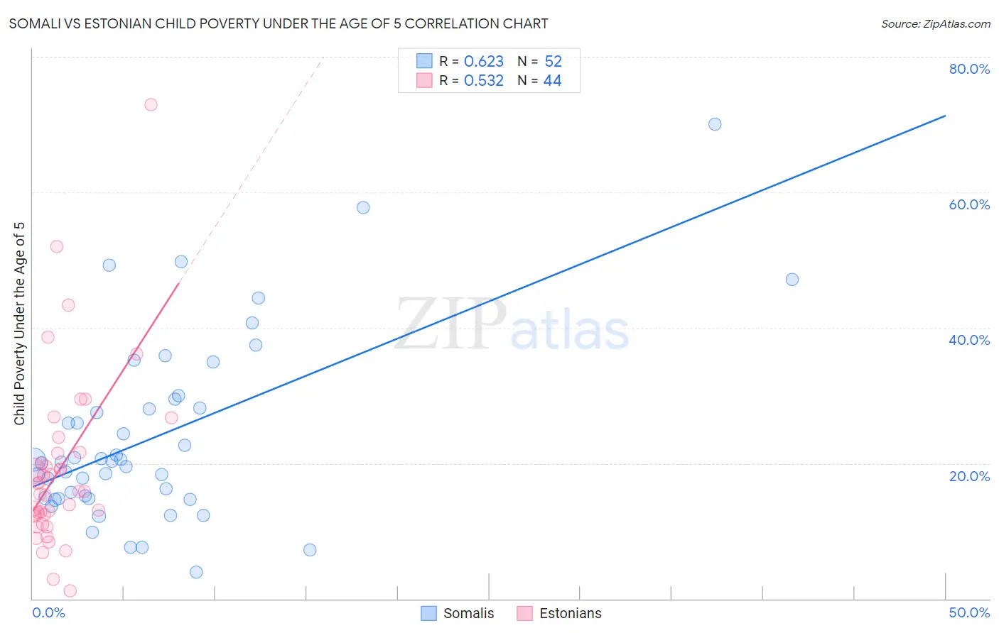 Somali vs Estonian Child Poverty Under the Age of 5