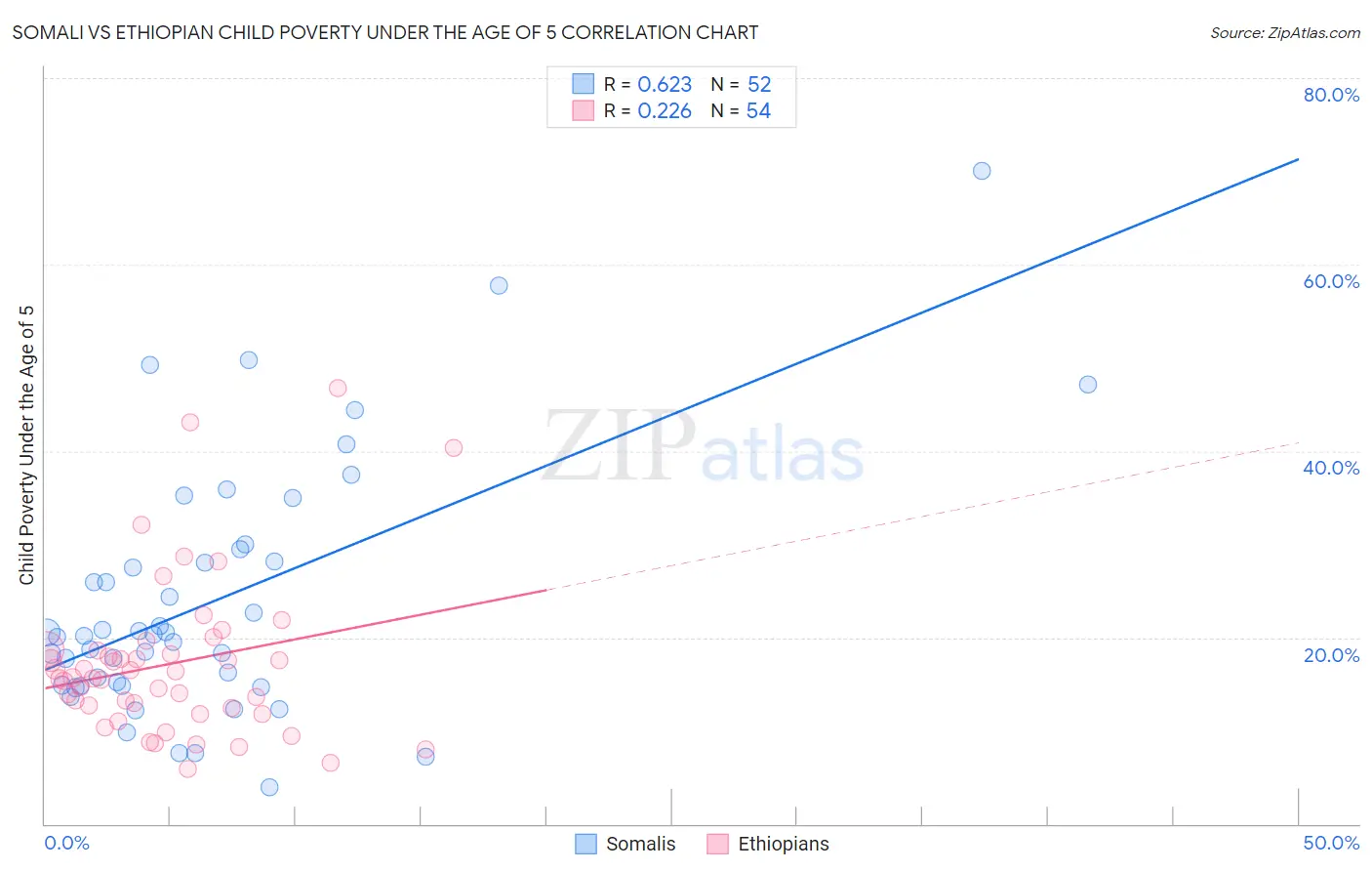 Somali vs Ethiopian Child Poverty Under the Age of 5