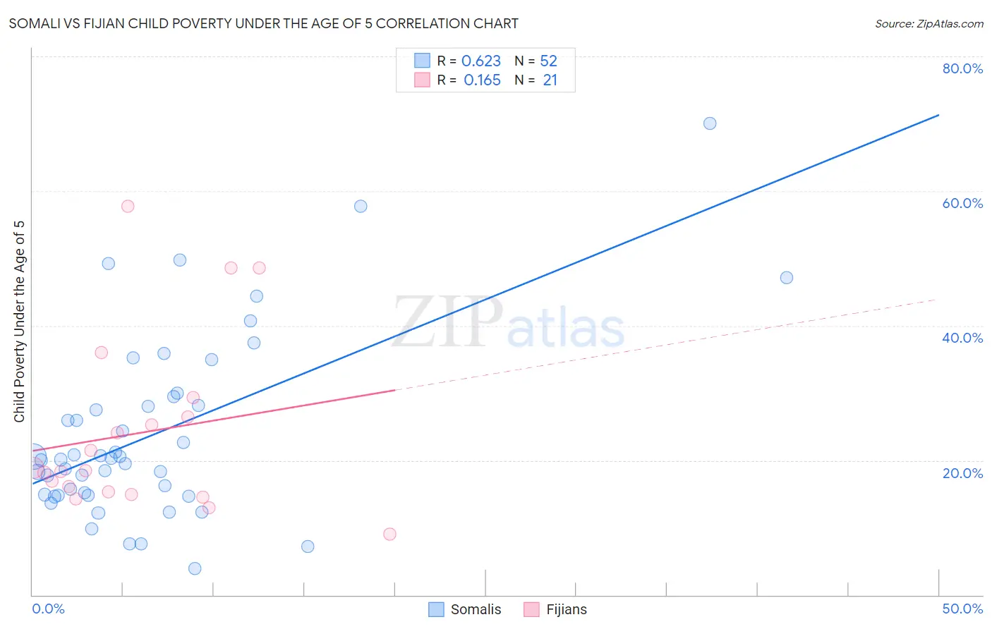 Somali vs Fijian Child Poverty Under the Age of 5
