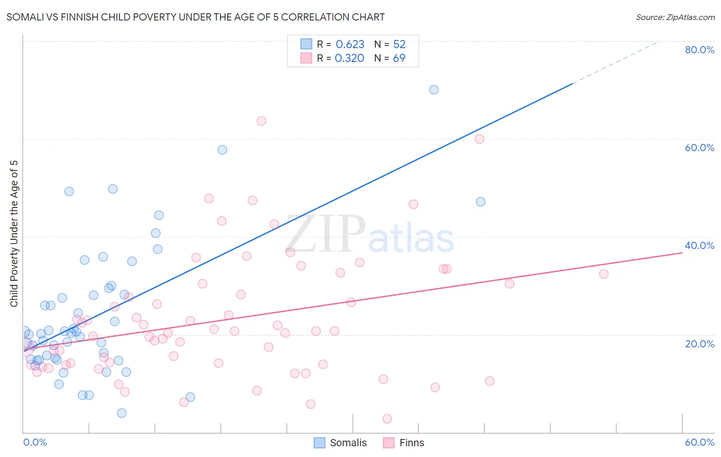 Somali vs Finnish Child Poverty Under the Age of 5