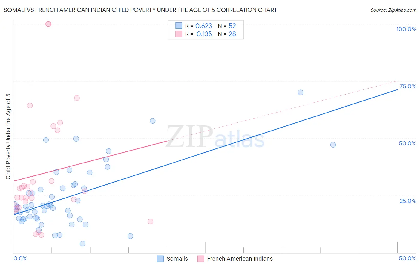 Somali vs French American Indian Child Poverty Under the Age of 5