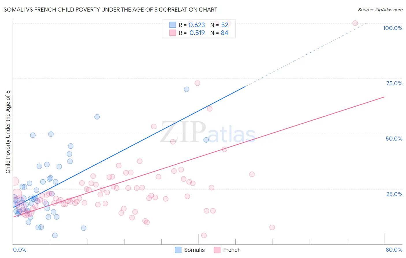 Somali vs French Child Poverty Under the Age of 5