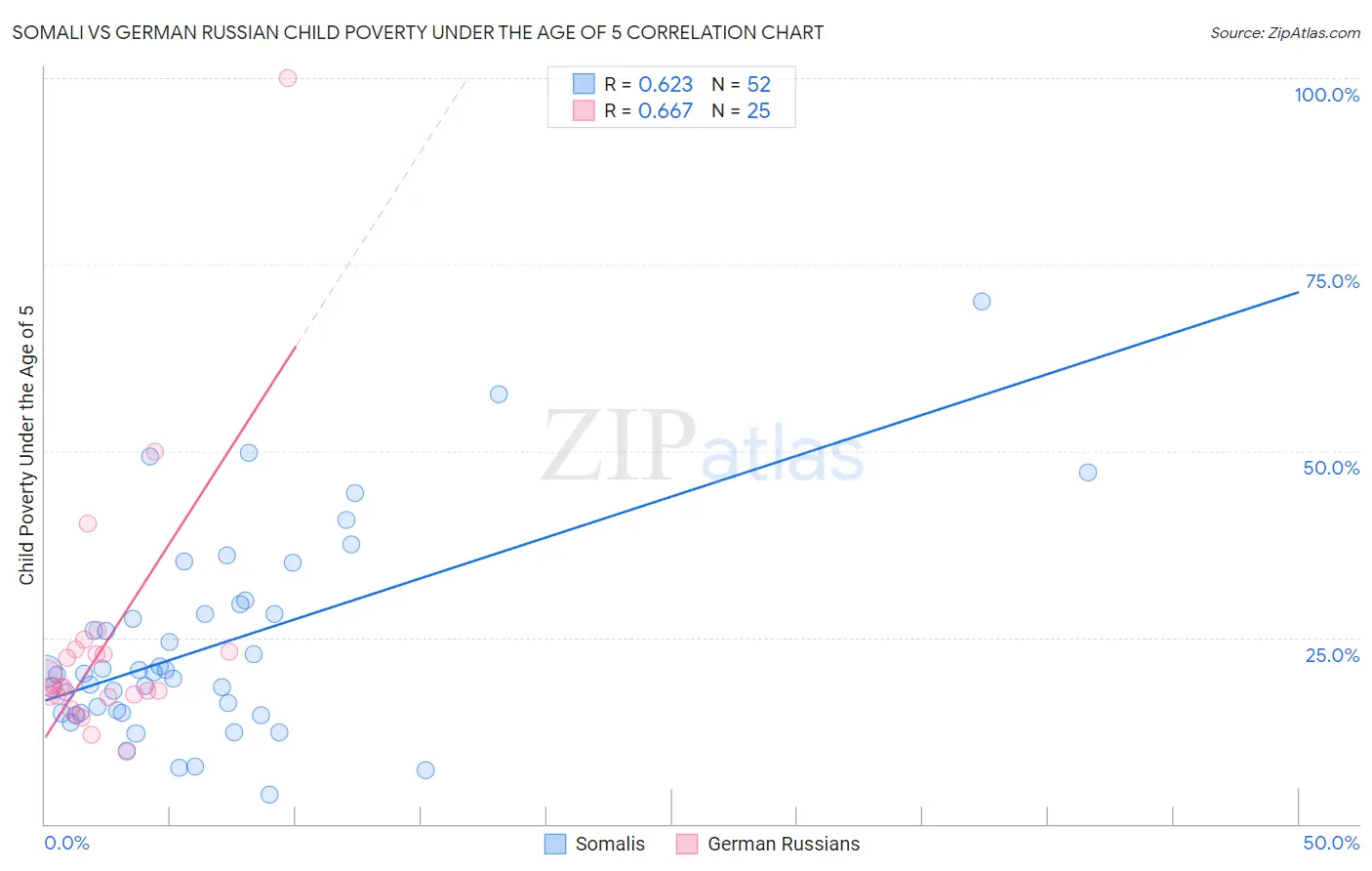 Somali vs German Russian Child Poverty Under the Age of 5