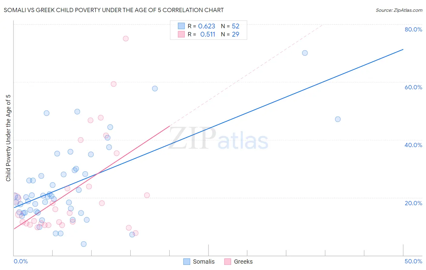 Somali vs Greek Child Poverty Under the Age of 5