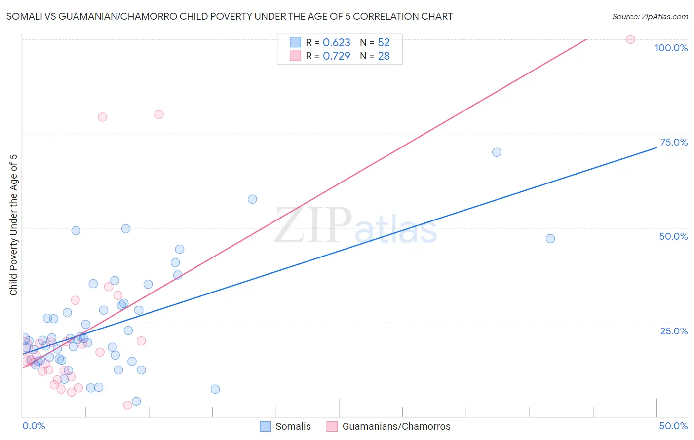 Somali vs Guamanian/Chamorro Child Poverty Under the Age of 5