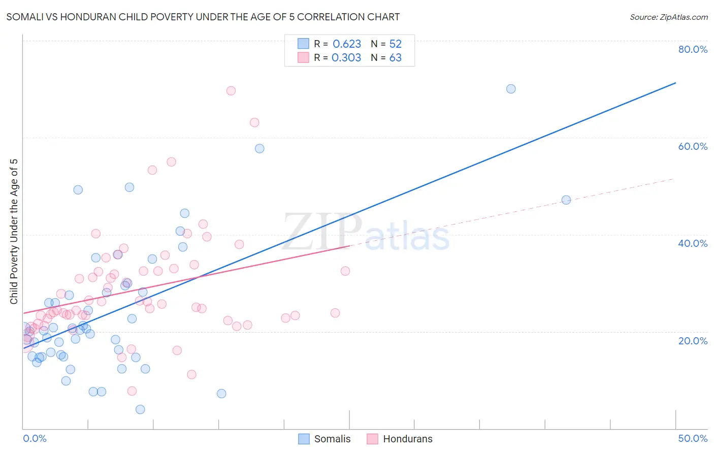 Somali vs Honduran Child Poverty Under the Age of 5