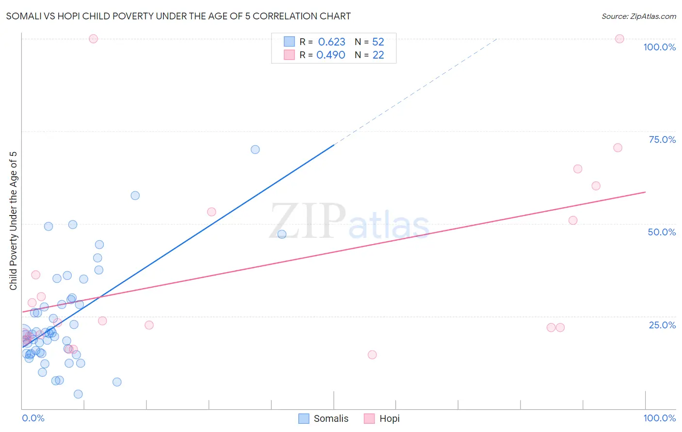 Somali vs Hopi Child Poverty Under the Age of 5