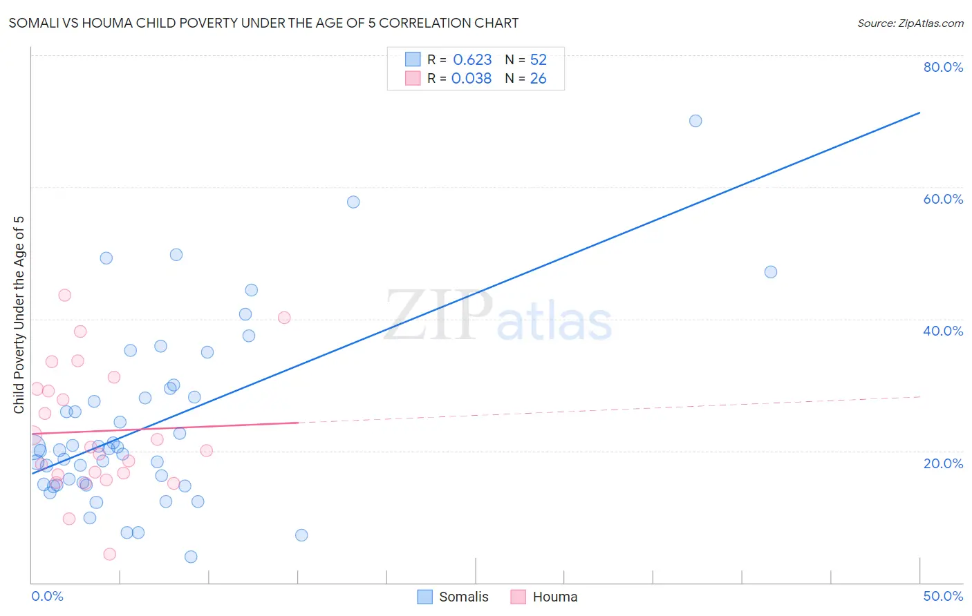 Somali vs Houma Child Poverty Under the Age of 5