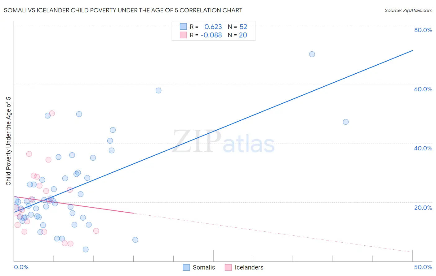 Somali vs Icelander Child Poverty Under the Age of 5