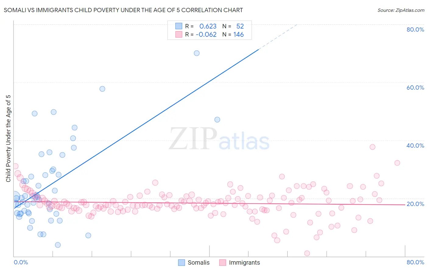 Somali vs Immigrants Child Poverty Under the Age of 5