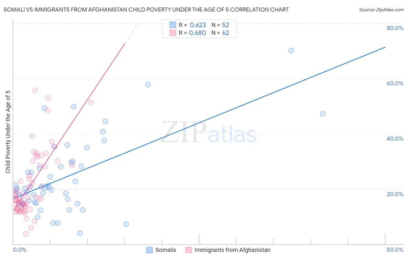 Somali vs Immigrants from Afghanistan Child Poverty Under the Age of 5