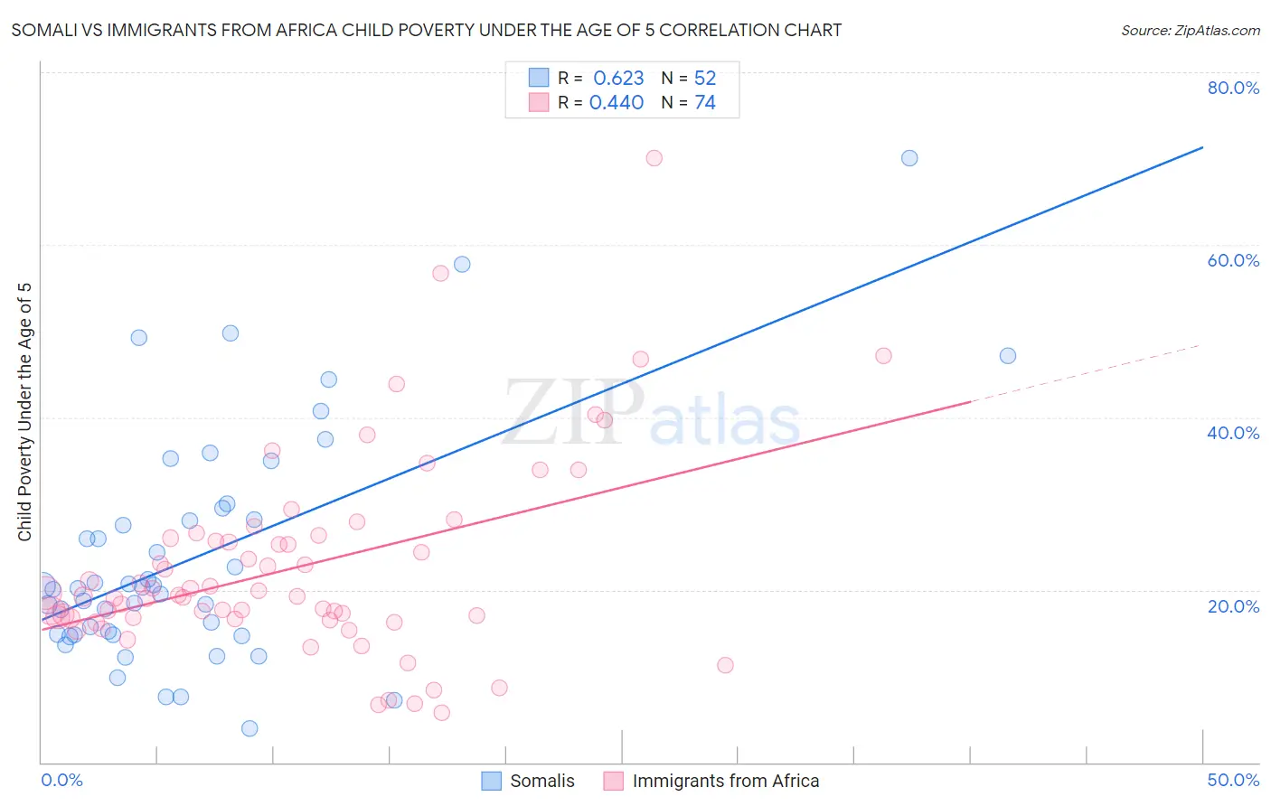 Somali vs Immigrants from Africa Child Poverty Under the Age of 5