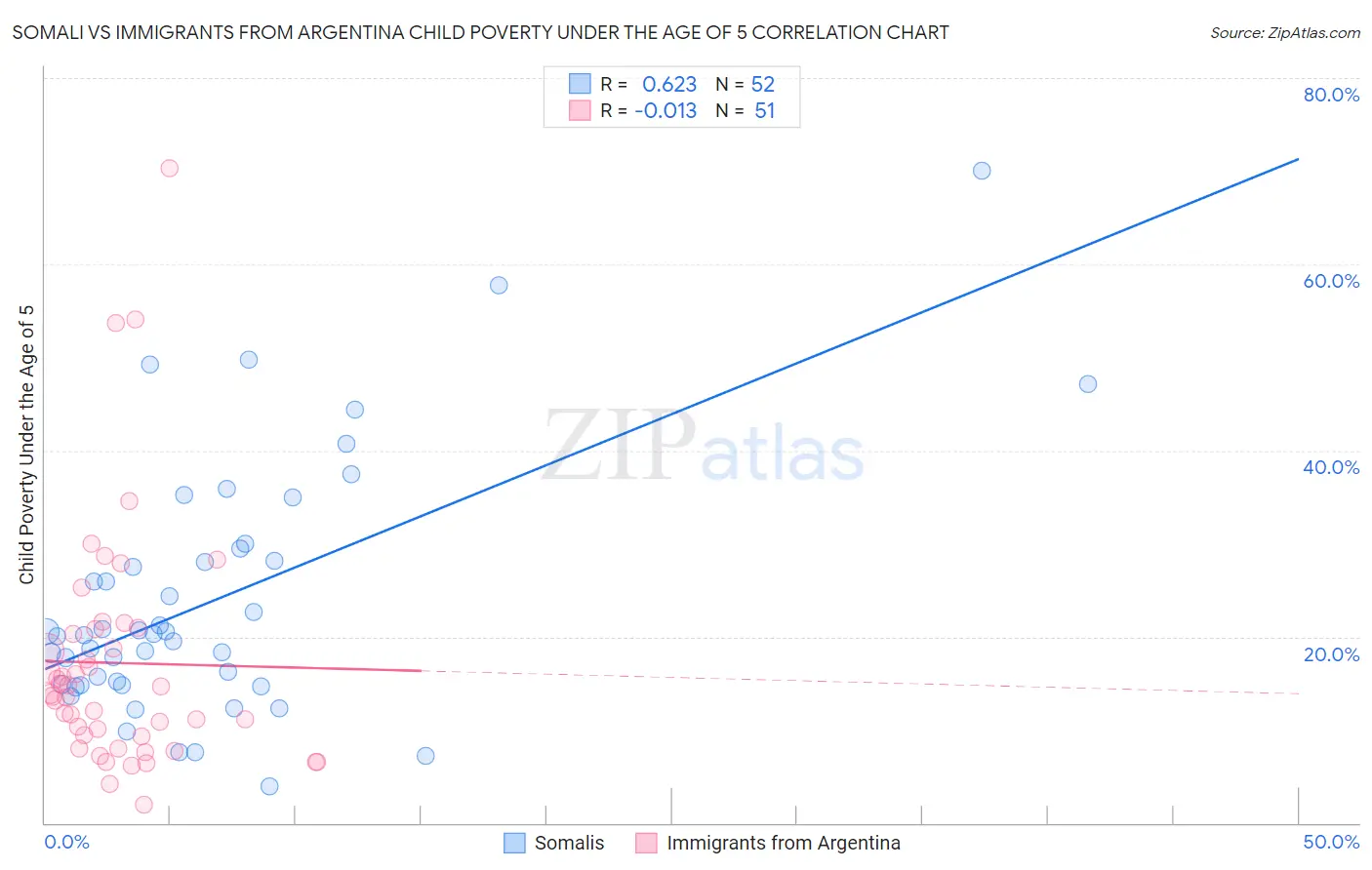 Somali vs Immigrants from Argentina Child Poverty Under the Age of 5