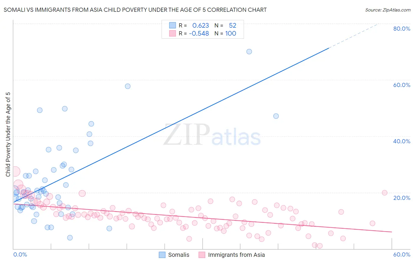 Somali vs Immigrants from Asia Child Poverty Under the Age of 5