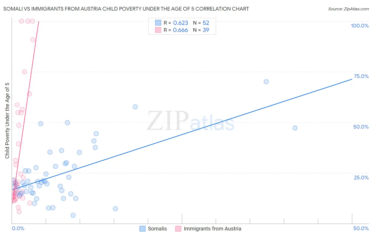 Somali vs Immigrants from Austria Child Poverty Under the Age of 5