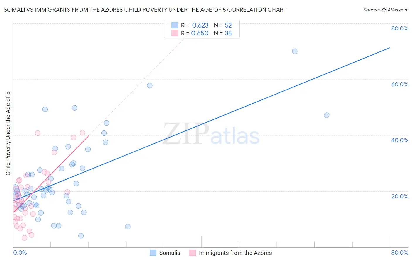Somali vs Immigrants from the Azores Child Poverty Under the Age of 5