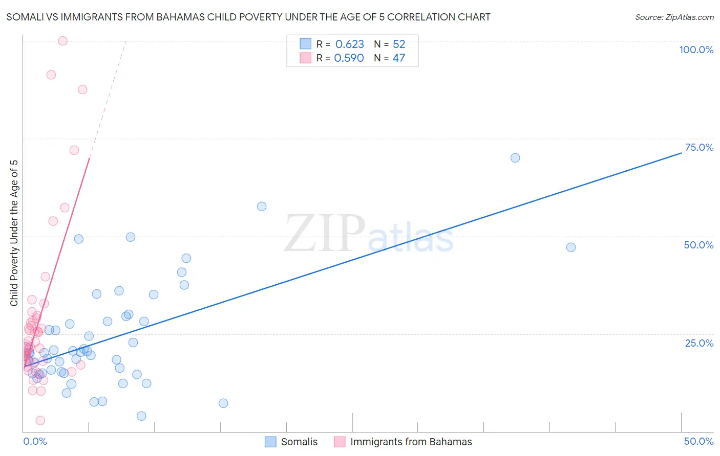 Somali vs Immigrants from Bahamas Child Poverty Under the Age of 5