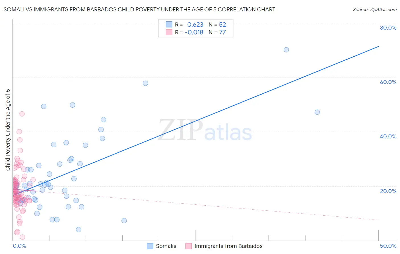 Somali vs Immigrants from Barbados Child Poverty Under the Age of 5