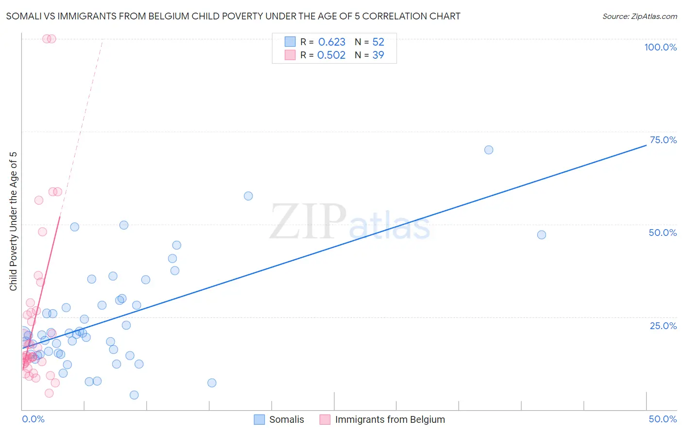 Somali vs Immigrants from Belgium Child Poverty Under the Age of 5