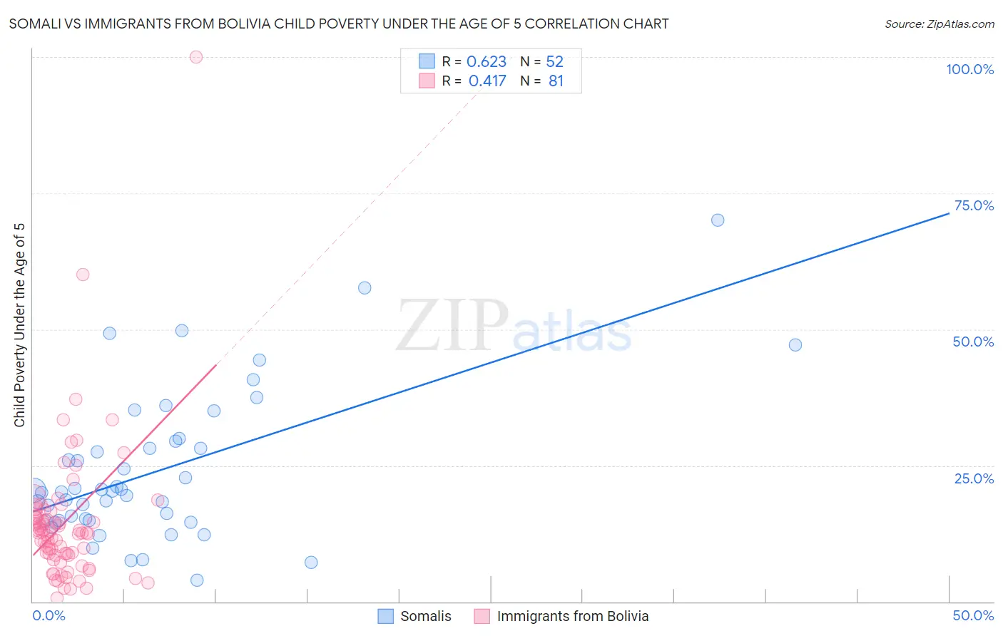 Somali vs Immigrants from Bolivia Child Poverty Under the Age of 5