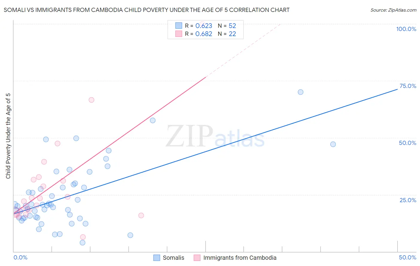 Somali vs Immigrants from Cambodia Child Poverty Under the Age of 5