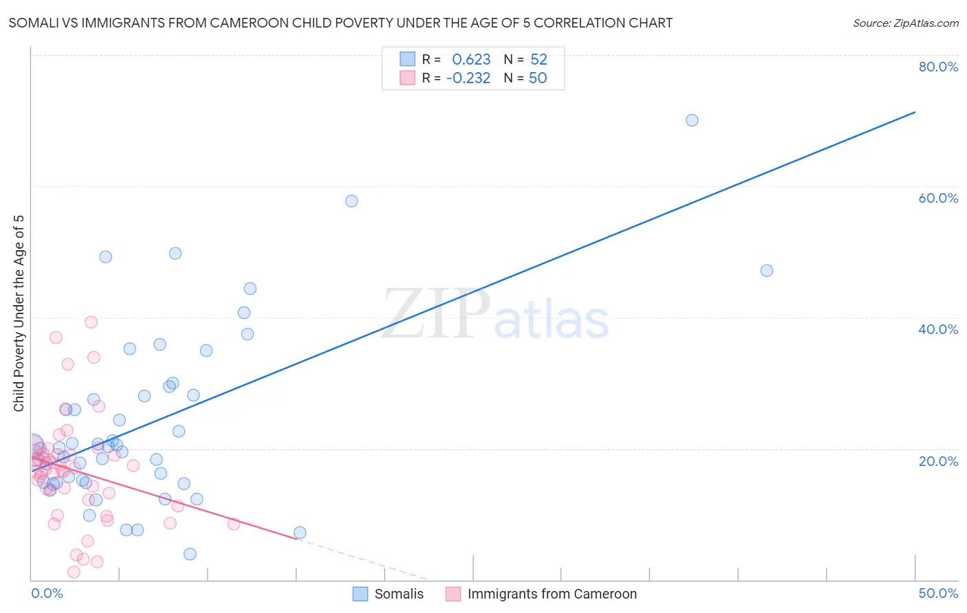 Somali vs Immigrants from Cameroon Child Poverty Under the Age of 5