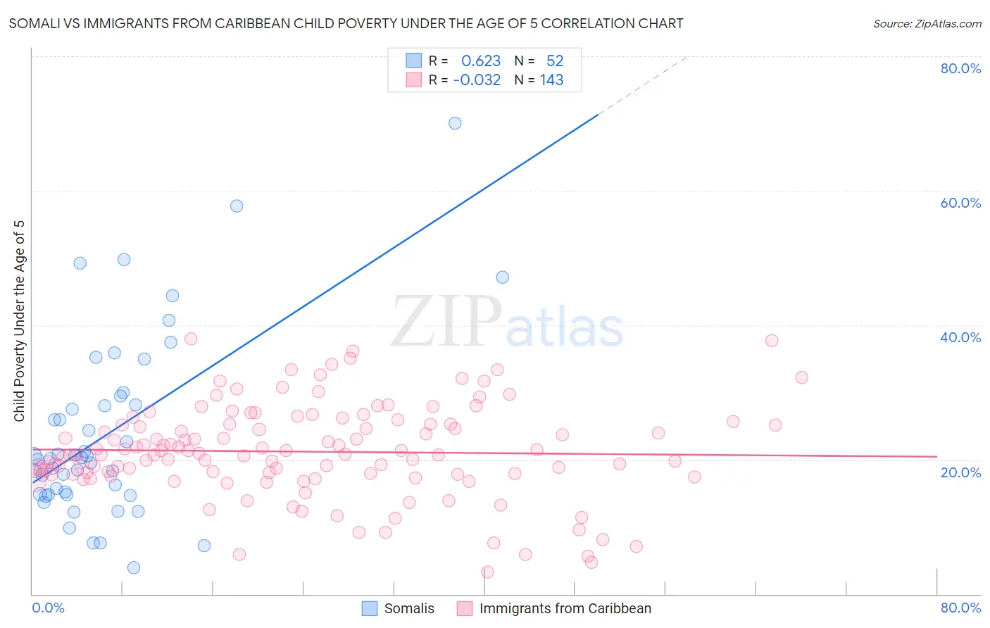 Somali vs Immigrants from Caribbean Child Poverty Under the Age of 5