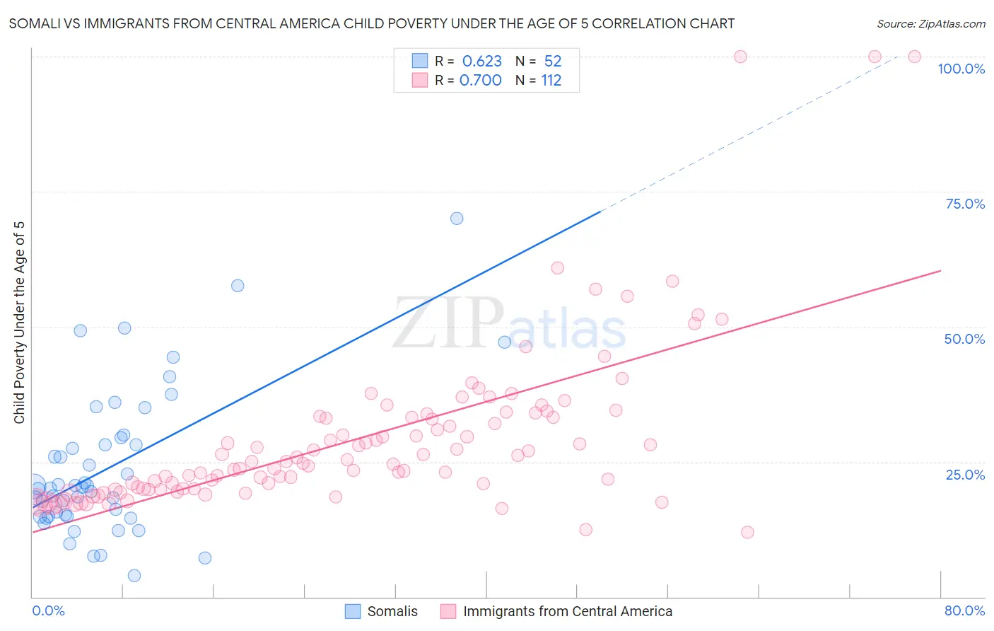 Somali vs Immigrants from Central America Child Poverty Under the Age of 5