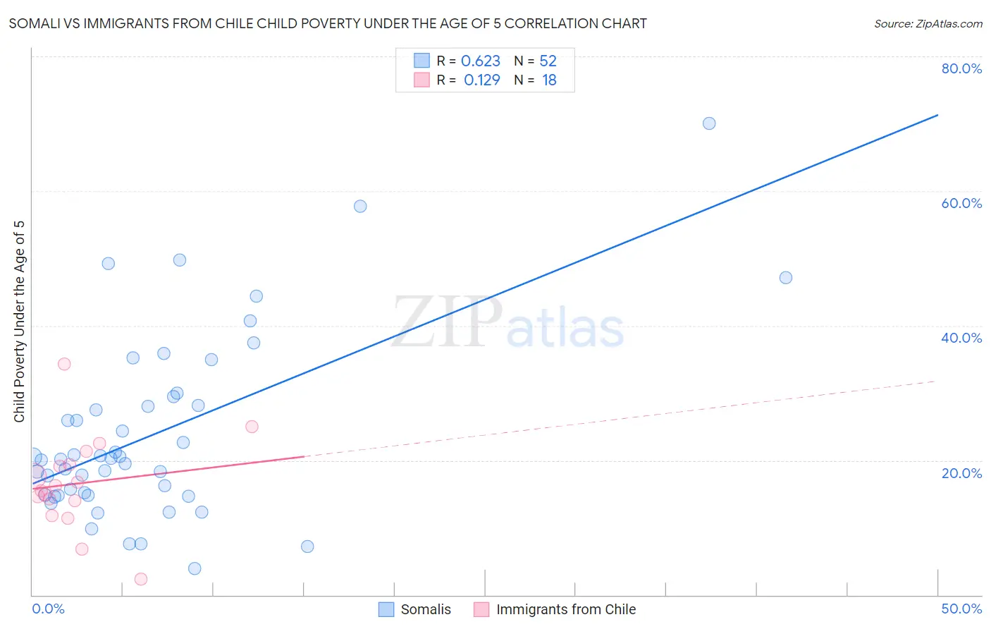 Somali vs Immigrants from Chile Child Poverty Under the Age of 5