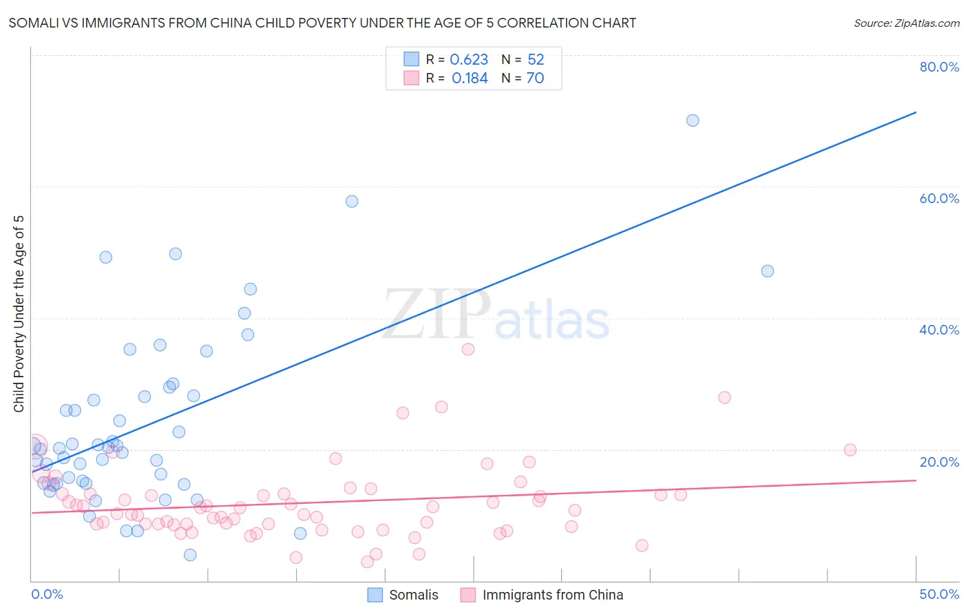 Somali vs Immigrants from China Child Poverty Under the Age of 5
