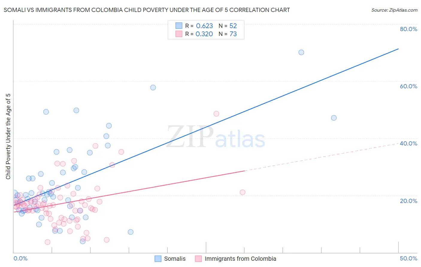 Somali vs Immigrants from Colombia Child Poverty Under the Age of 5