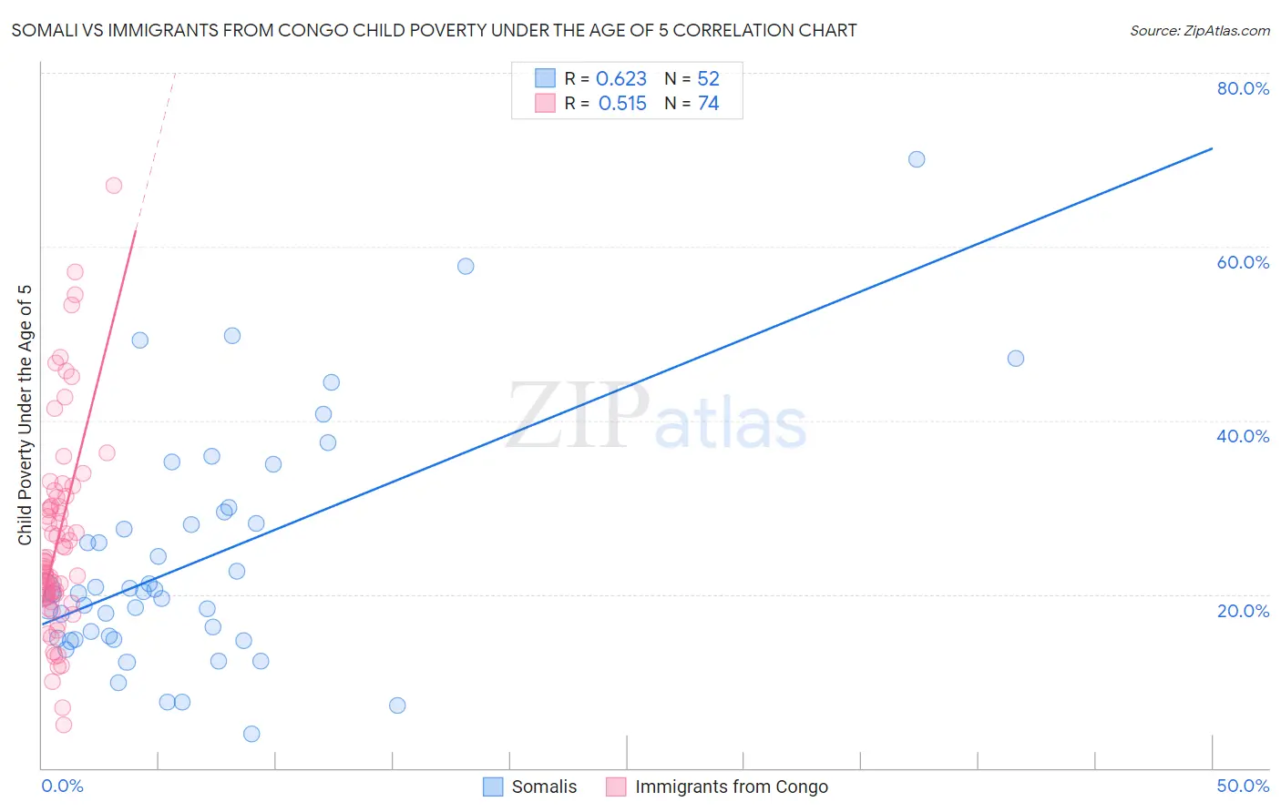 Somali vs Immigrants from Congo Child Poverty Under the Age of 5