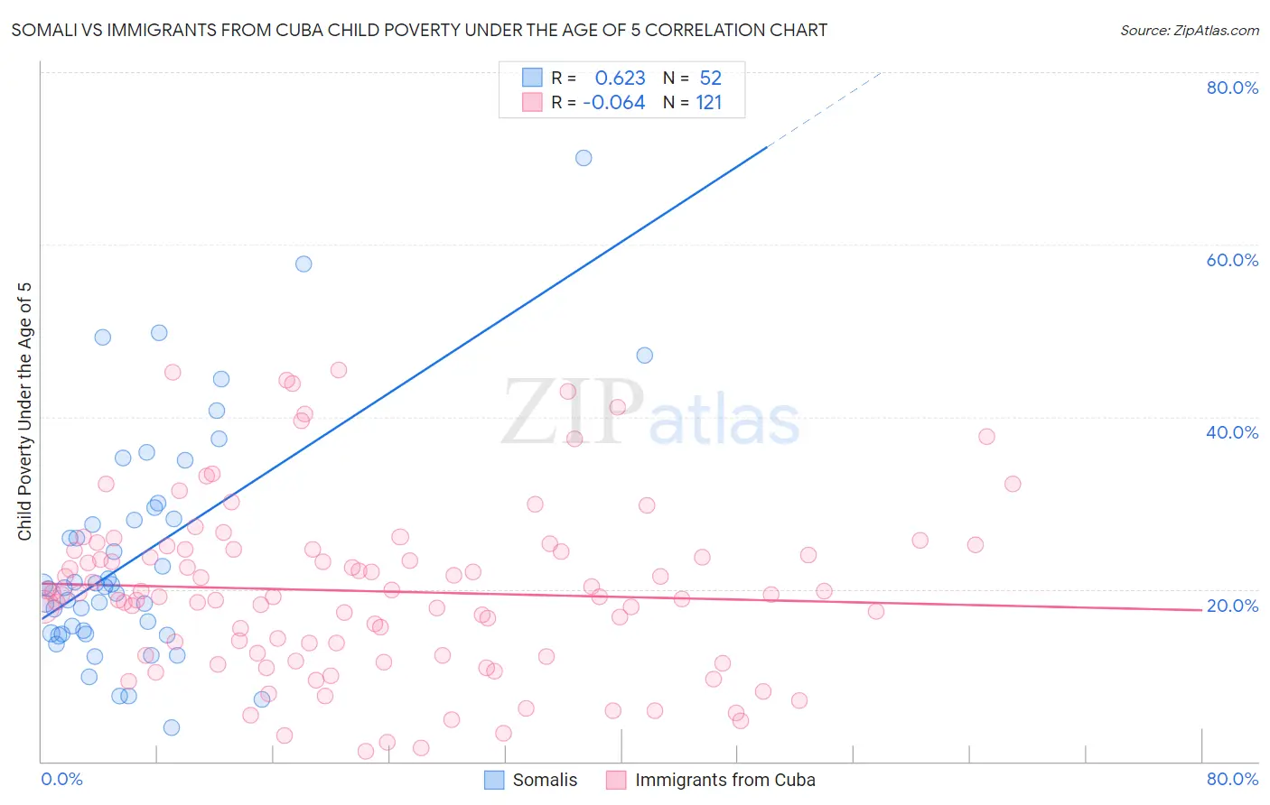 Somali vs Immigrants from Cuba Child Poverty Under the Age of 5