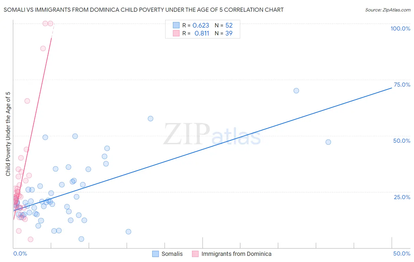 Somali vs Immigrants from Dominica Child Poverty Under the Age of 5