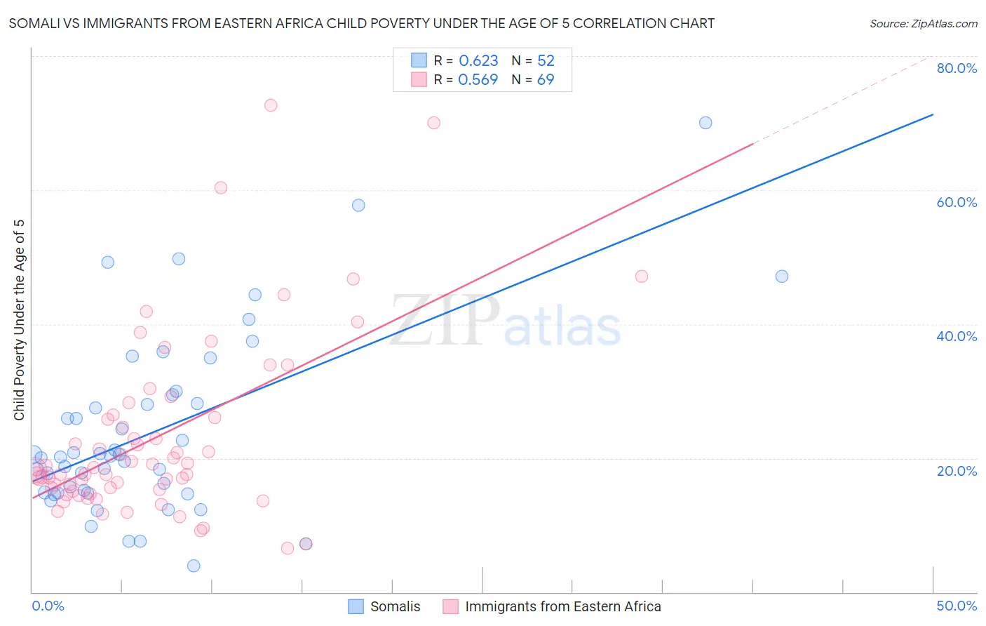 Somali vs Immigrants from Eastern Africa Child Poverty Under the Age of 5