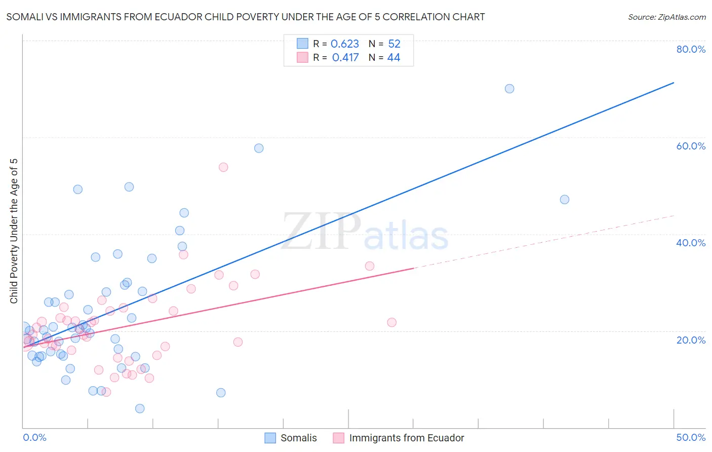 Somali vs Immigrants from Ecuador Child Poverty Under the Age of 5