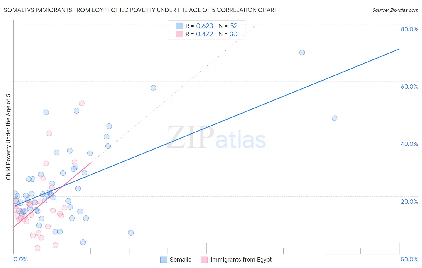 Somali vs Immigrants from Egypt Child Poverty Under the Age of 5